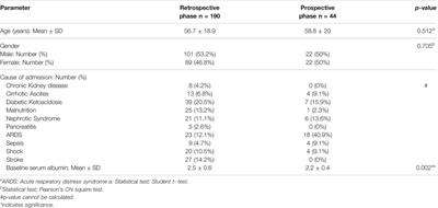 The Impact of Clinical Pharmacist Implemented Protocol on Albumin Utilization and Cost in an Intensive Care Unit in Egypt